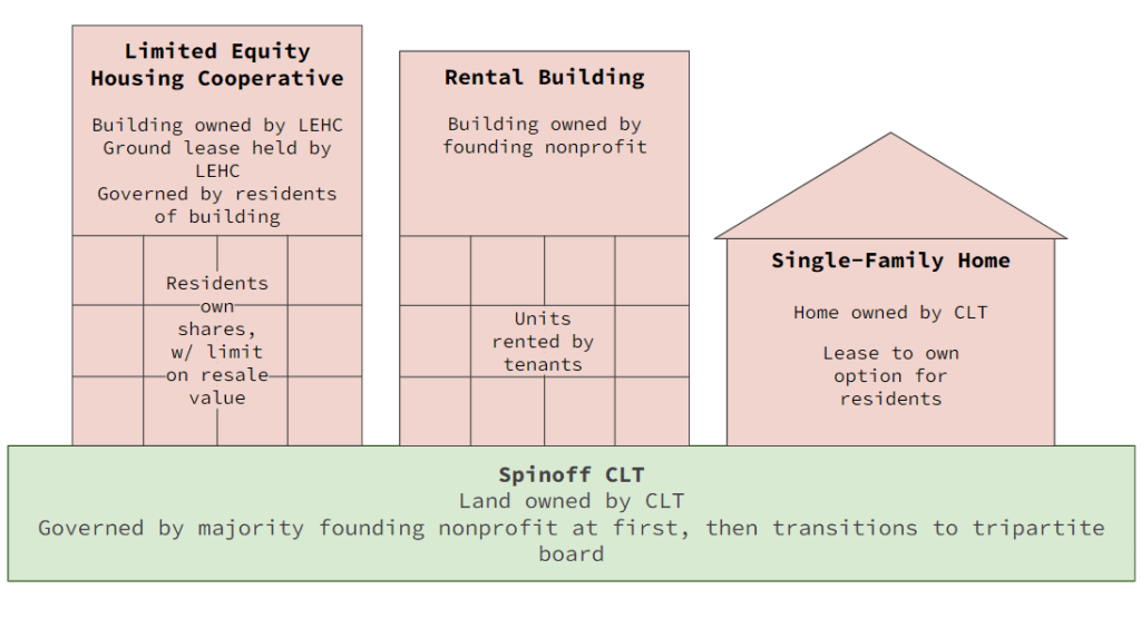 CLT Governance Options